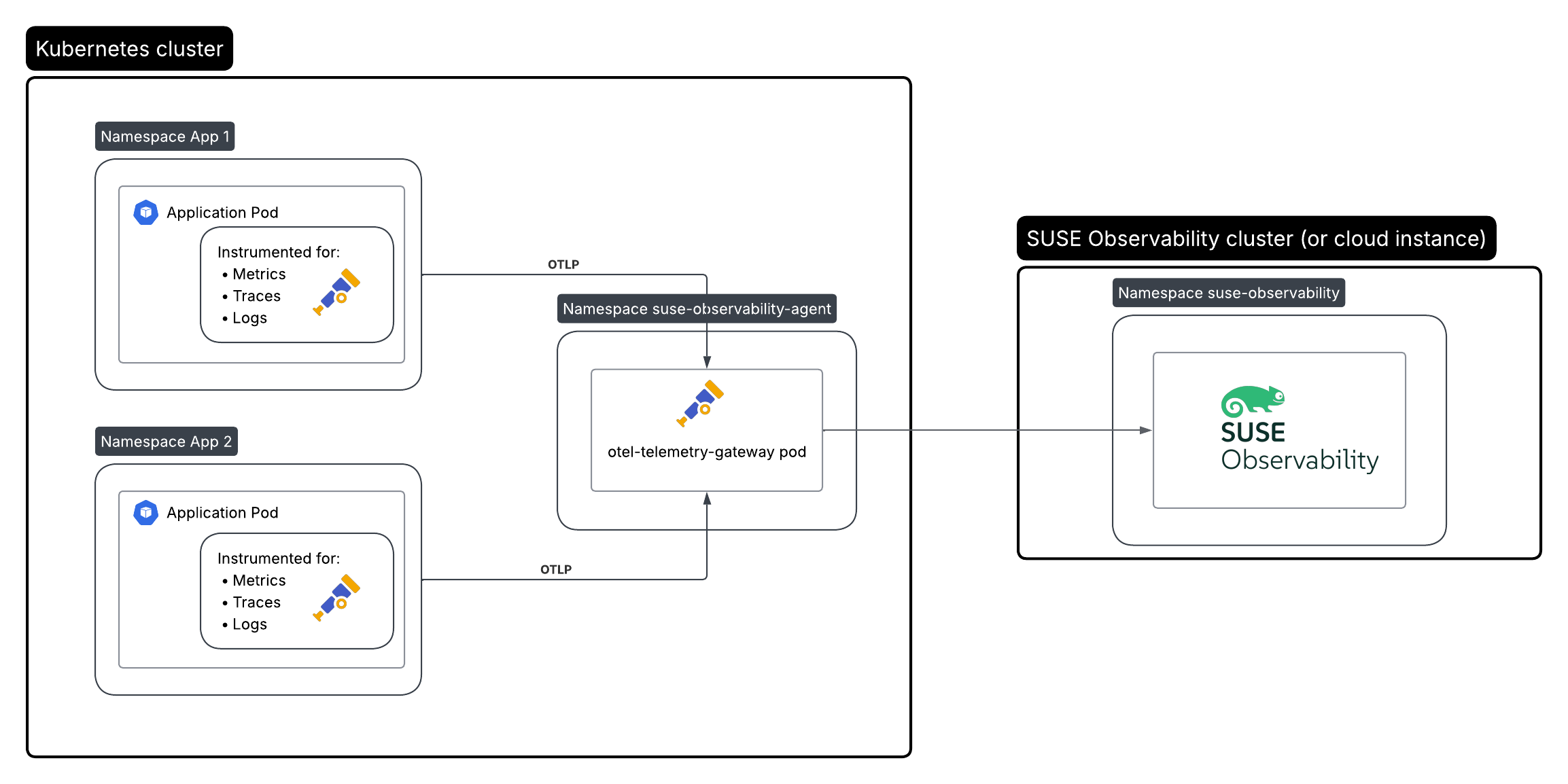 Instrumentation des conteneurs avec OpenTelemetry via le collecteur s’exécutant en tant que déploiement Kubernetes